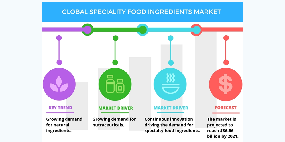 specialty food ingredients market